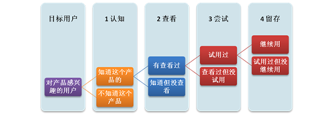 【產品解構】依慣例,多選題的選項,應該通過開放式問卷,基於用戶反饋