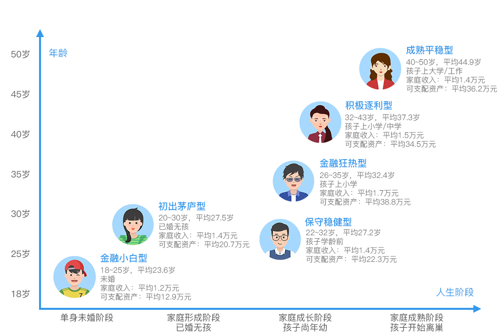 力,资产规模,财富累积迫切度,人生阶段,年龄五个条件作为人群细分变量