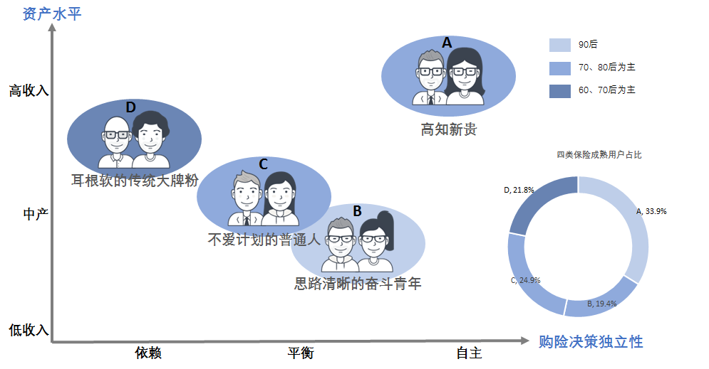 图13:数据来源:2018保险用户大调研问卷 n=8626"高知新贵"类成熟用户